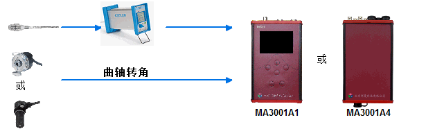 MA3001 test system