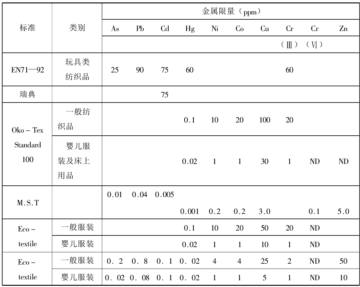 绿色服装与纺织品的环保标准(图1) 绿色服装与纺织品的环保标准(图1)