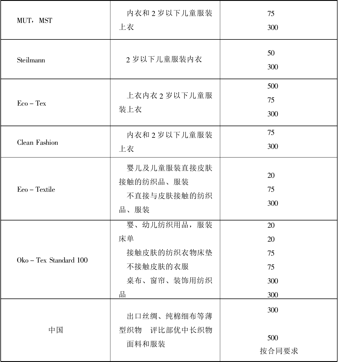 绿色服装与纺织品的环保标准(图5) 绿色服装与纺织品的环保标准(图5)