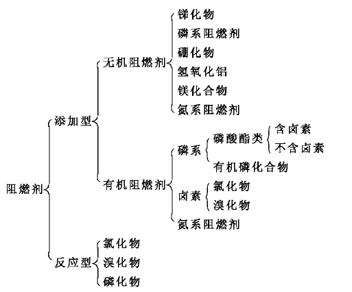阻燃剂种类的划分(图1)