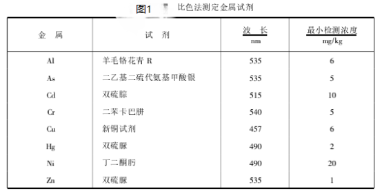 纺织品中有害物质的3种检测方法(图1) 纺织品中有害物质的3种检测方法(图1)