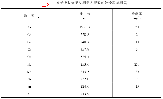 纺织品中有害物质的3种检测方法(图2) 纺织品中有害物质的3种检测方法(图2)
