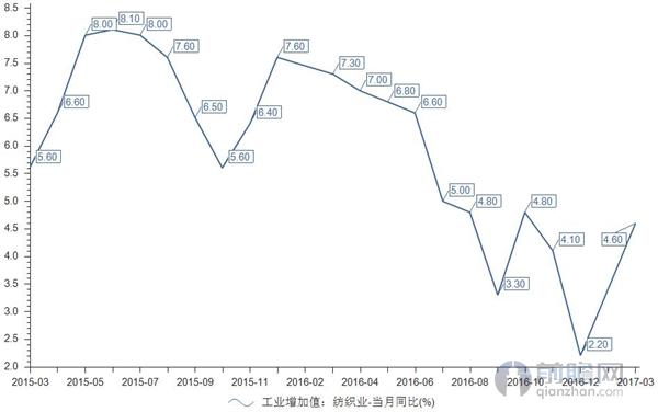 纺织业积极转型发展 工业增加值保持稳定增长(图1) 纺织业积极转型发展 工业增加值保持稳定增长(图1)
