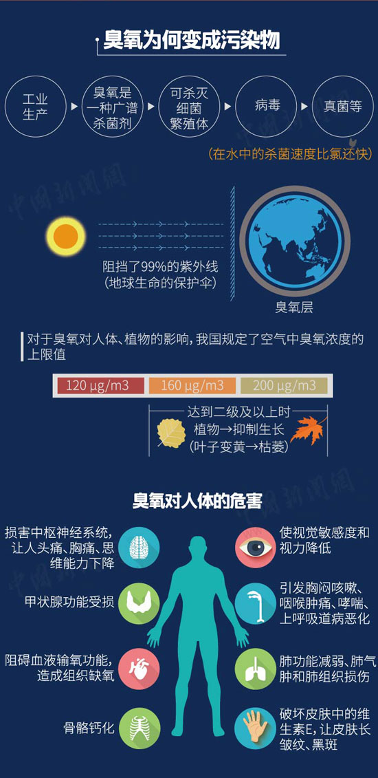 臭氧来袭——图解臭氧原因(图6) 臭氧来袭——图解臭氧原因(图6)