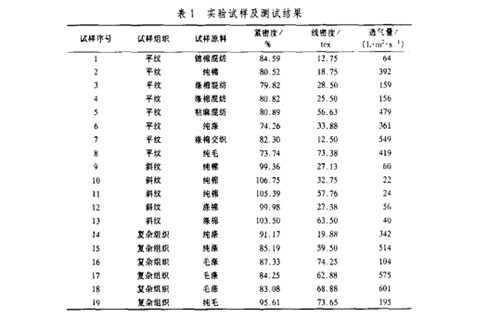 织物透气性试验标准的条件对比(图1) 织物透气性试验标准的条件对比(图1)