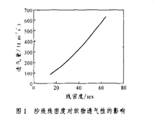 织物透气性试验标准的条件对比(图2) 织物透气性试验标准的条件对比(图2)