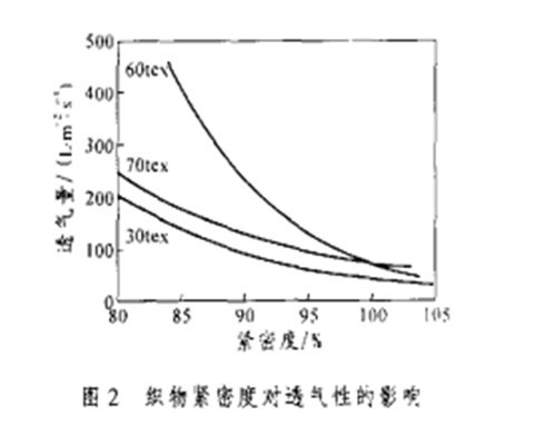 织物透气性试验标准的条件对比(图3) 织物透气性试验标准的条件对比(图3)