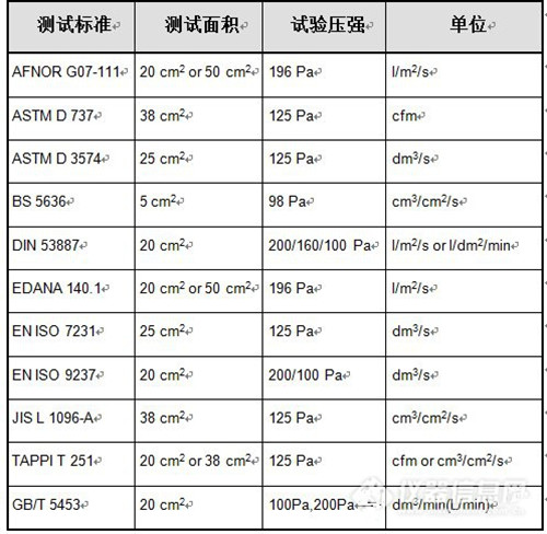 织物透气性试验标准的条件对比(图4) 织物透气性试验标准的条件对比(图4)