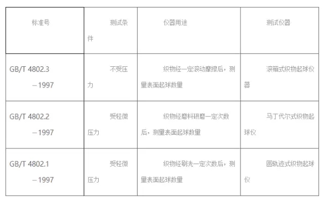 织物起毛起球原因分析(图1)