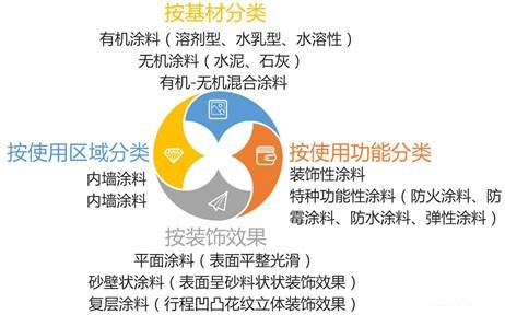 【生活中的材料】墙面漆种类那么多，你该如何抉择？(图3)