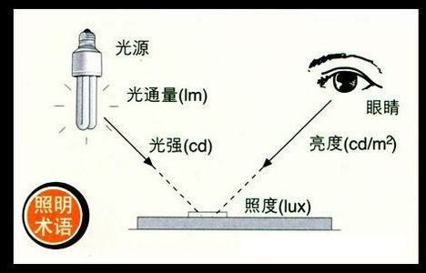 LED灯和节能灯比较 哪种更适用于家用照明？(图3)