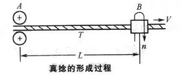 做纺织的人不一定都懂——加捻和假捻的区别(图6)