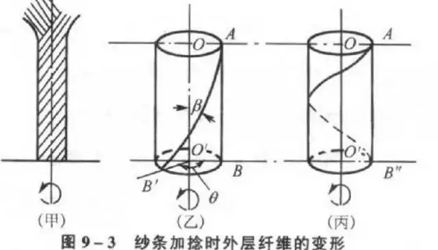 做纺织的人不一定都懂——加捻和假捻的区别(图7)